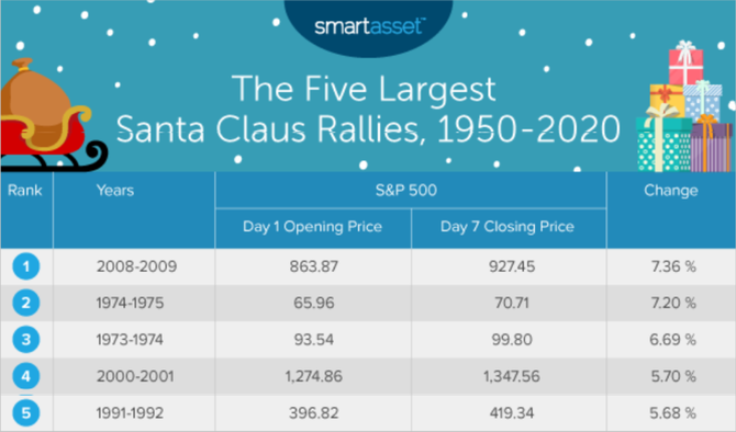 Pt nejvtch Santa Claus rally indexu S&P 500 od roku 1950